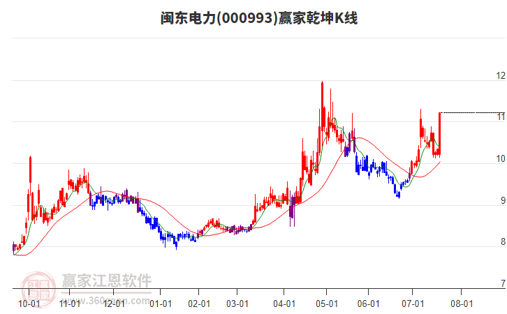 000993閩東電力贏家乾坤K線工具