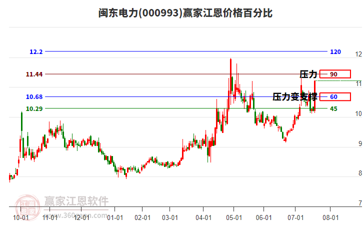 000993閩東電力江恩價格百分比工具