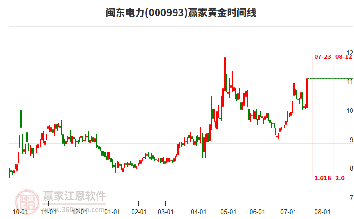 000993閩東電力黃金時間周期線工具