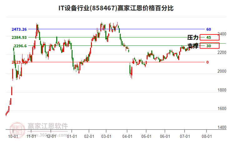 IT設(shè)備行業(yè)江恩價(jià)格百分比工具