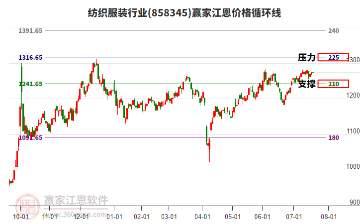 紡織服裝行業(yè)江恩價格循環(huán)線工具