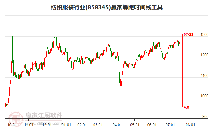 紡織服裝行業(yè)等距時間周期線工具