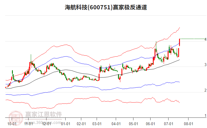 600751海航科技贏家極反通道工具