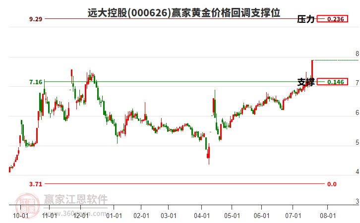 000626遠大控股黃金價格回調支撐位工具