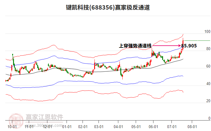 688356鍵凱科技贏家極反通道工具