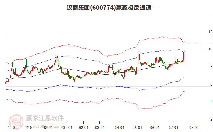 600774漢商集團贏家極反通道工具