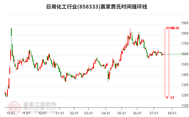 日用化工行業(yè)贏家費(fèi)氏時間循環(huán)線工具 日用化工行業(yè)贏家費(fèi)氏時間循環(huán)線工具