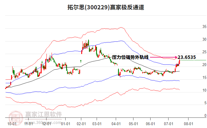 300229拓爾思贏家極反通道工具 300229拓爾思贏家極反通道工具