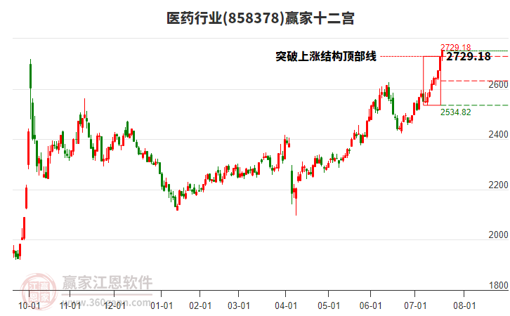 858378醫(yī)藥贏家十二宮工具