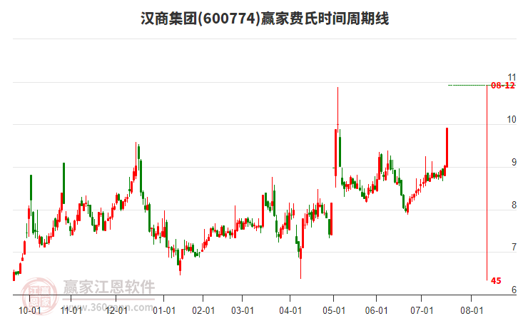 600774漢商集團費氏時間周期線工具