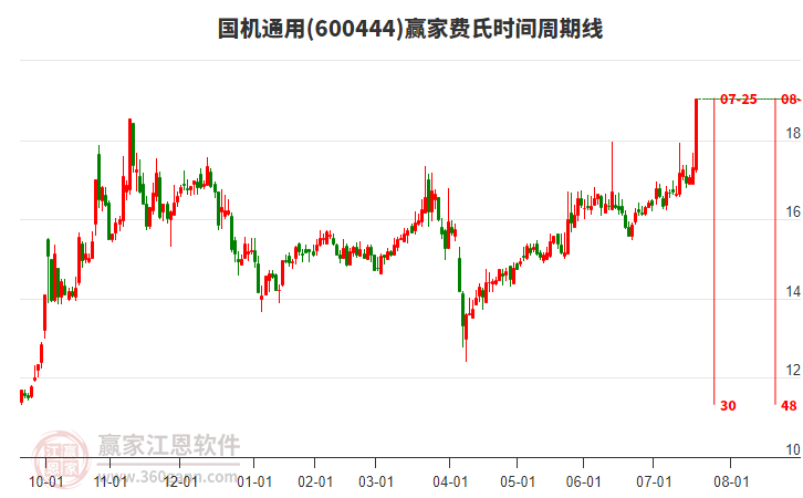 600444國(guó)機(jī)通用費(fèi)氏時(shí)間周期線工具
