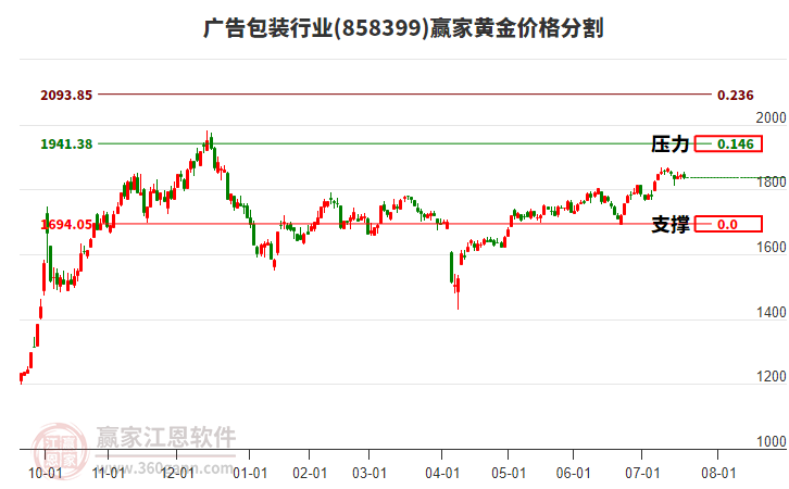 廣告包裝行業(yè)黃金價格分割工具 廣告包裝行業(yè)黃金價格分割工具
