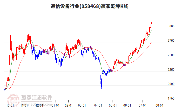858468通信設(shè)備贏家乾坤K線工具 858468通信設(shè)備贏家乾坤K線工具