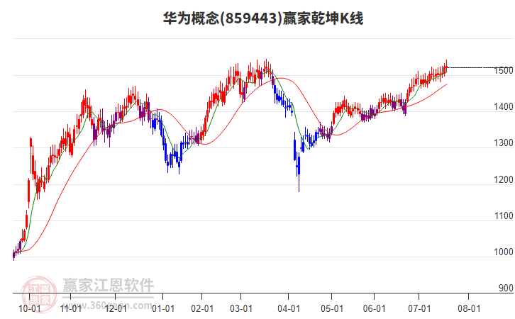 859443華為贏家乾坤K線工具 859443華為贏家乾坤K線工具