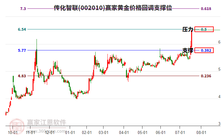 002010傳化智聯(lián)黃金價格回調(diào)支撐位工具