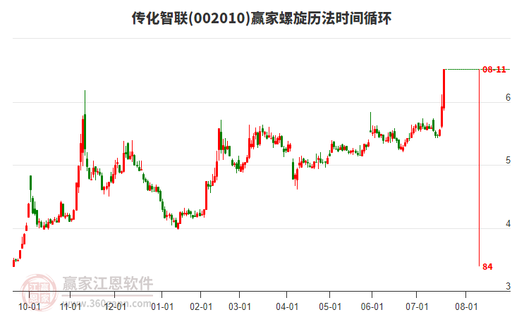 002010傳化智聯(lián)螺旋歷法時間循環(huán)工具