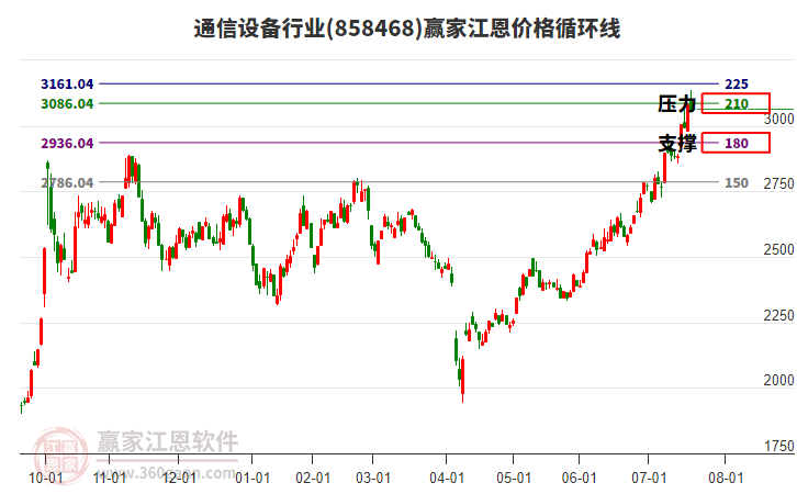 通信設(shè)備行業(yè)江恩價格循環(huán)線工具 通信設(shè)備行業(yè)江恩價格循環(huán)線工具