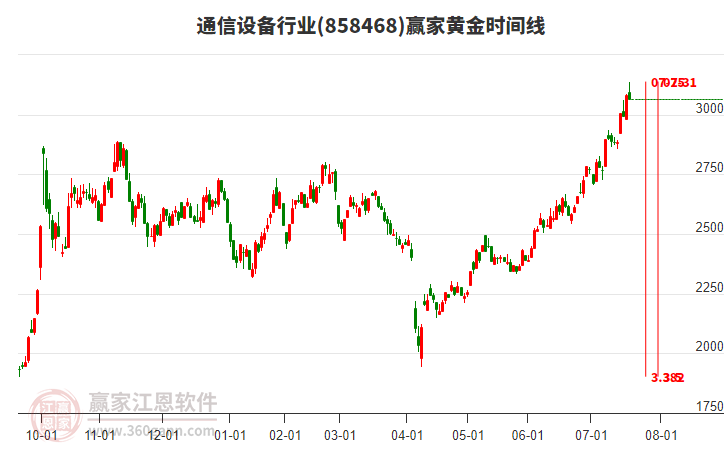 通信設(shè)備行業(yè)黃金時間周期線工具 通信設(shè)備行業(yè)黃金時間周期線工具