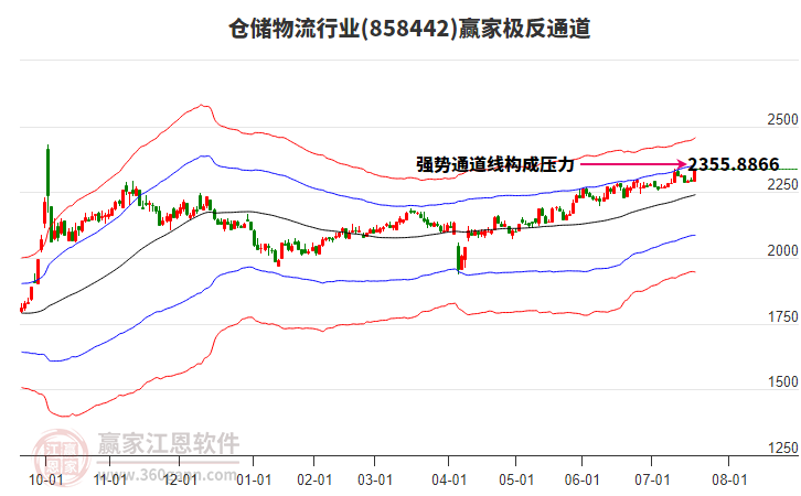 858442倉儲物流贏家極反通道工具