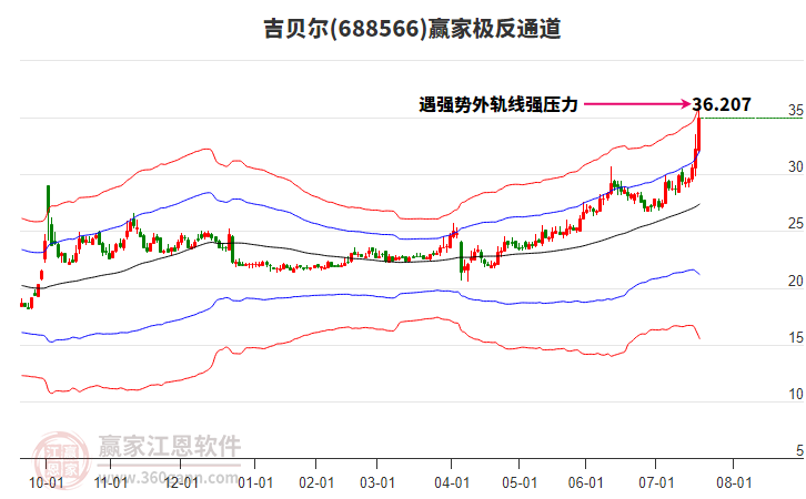 688566吉貝爾贏家極反通道工具