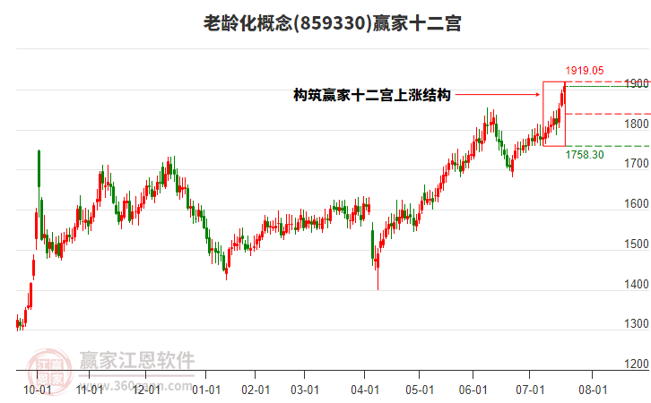 859330老齡化贏家十二宮工具