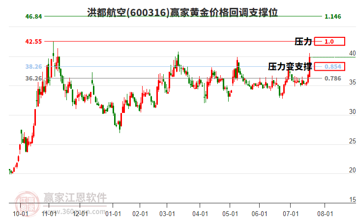 600316洪都航空黃金價格回調支撐位工具 600316洪都航空黃金價格回調支撐位工具