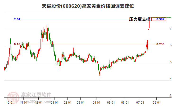 600620天宸股份黃金價格回調(diào)支撐位工具