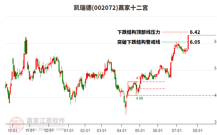 002072凱瑞德贏家十二宮工具