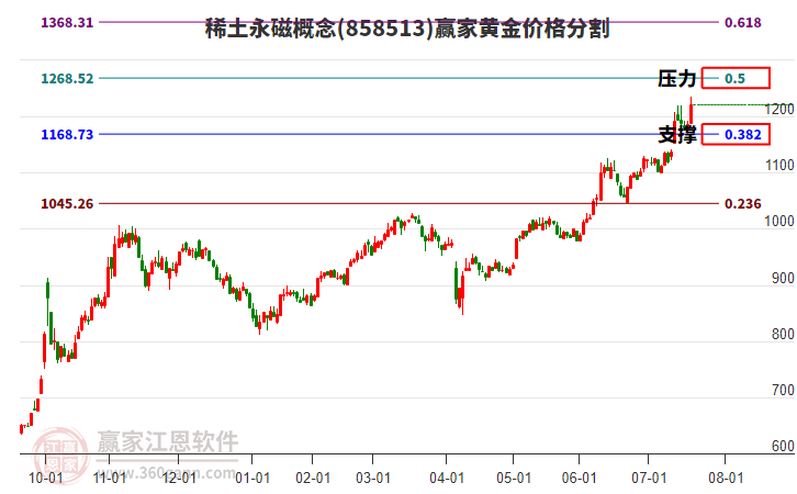 稀土永磁概念黃金價格分割工具