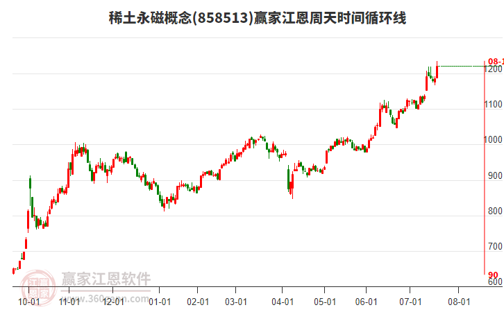 稀土永磁概念江恩周天時間循環(huán)線工具