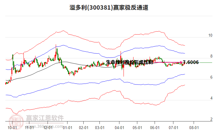 300381溢多利贏家極反通道工具