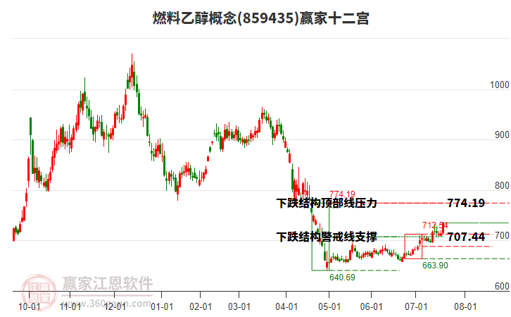 859435燃料乙醇贏家十二宮工具