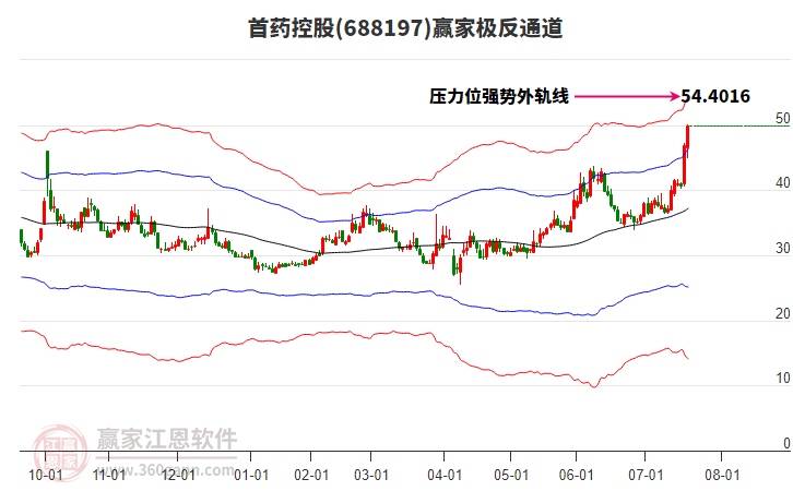 688197首藥控股贏家極反通道工具