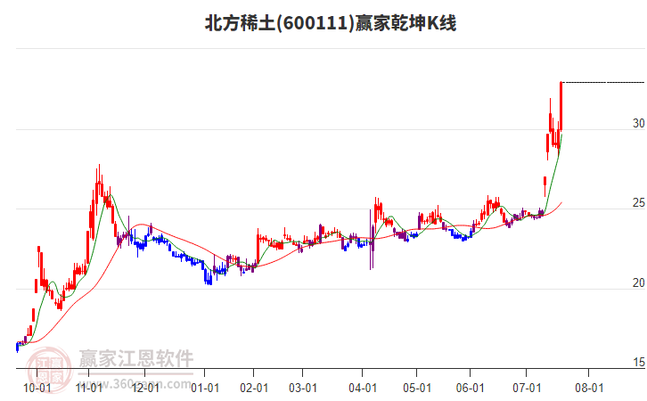 600111北方稀土贏家乾坤K線工具