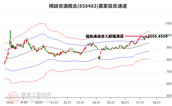 858483稀缺資源贏家極反通道工具