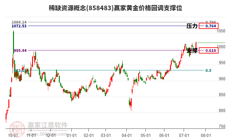 稀缺資源概念黃金價格回調(diào)支撐位工具