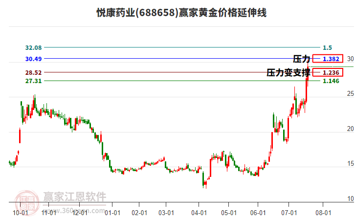 688658悅康藥業(yè)黃金價(jià)格延伸線工具 688658悅康藥業(yè)黃金價(jià)格延伸線工具