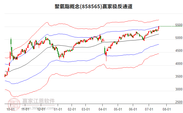 858565聚氨酯贏家極反通道工具