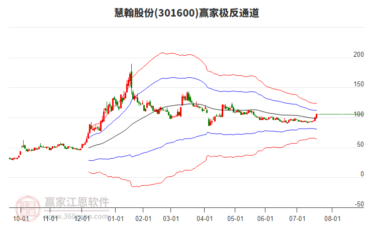 301600慧翰股份贏家極反通道工具 301600慧翰股份贏家極反通道工具