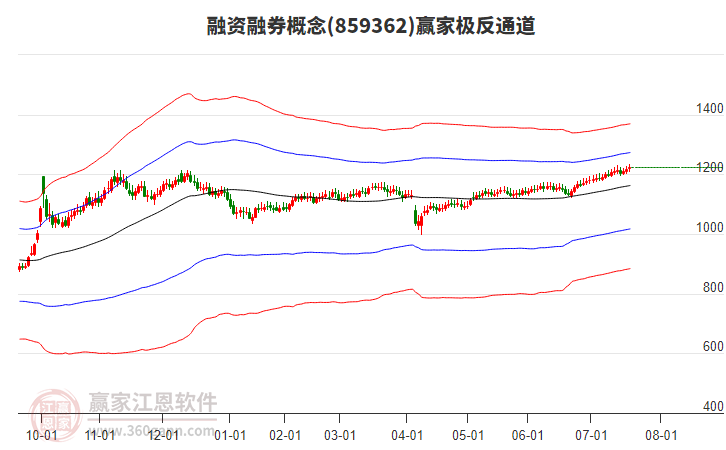 859362融資融券贏家極反通道工具