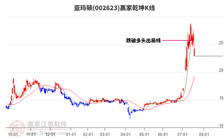 002623亞瑪頓贏家乾坤K線工具 002623亞瑪頓贏家乾坤K線工具