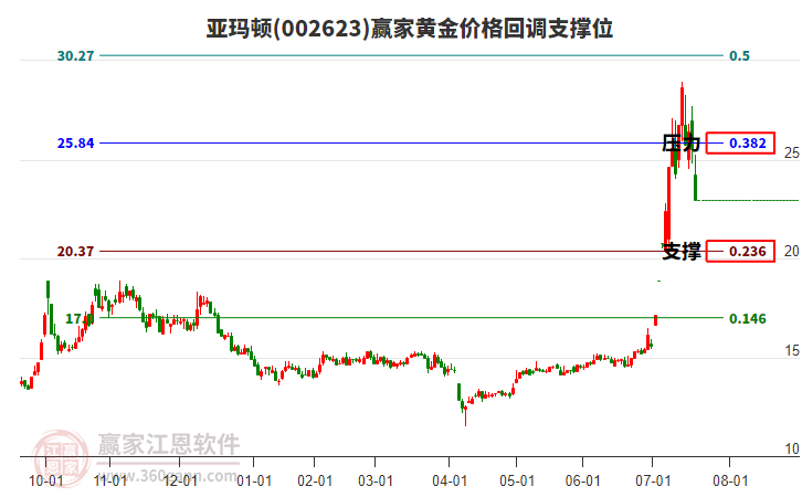 002623亞瑪頓黃金價格回調(diào)支撐位工具 002623亞瑪頓黃金價格回調(diào)支撐位工具