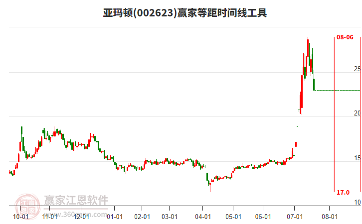002623亞瑪頓等距時間周期線工具 002623亞瑪頓等距時間周期線工具