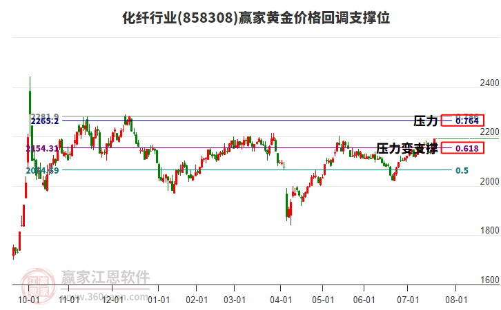 化纖行業(yè)黃金價(jià)格回調(diào)支撐位工具 化纖行業(yè)黃金價(jià)格回調(diào)支撐位工具