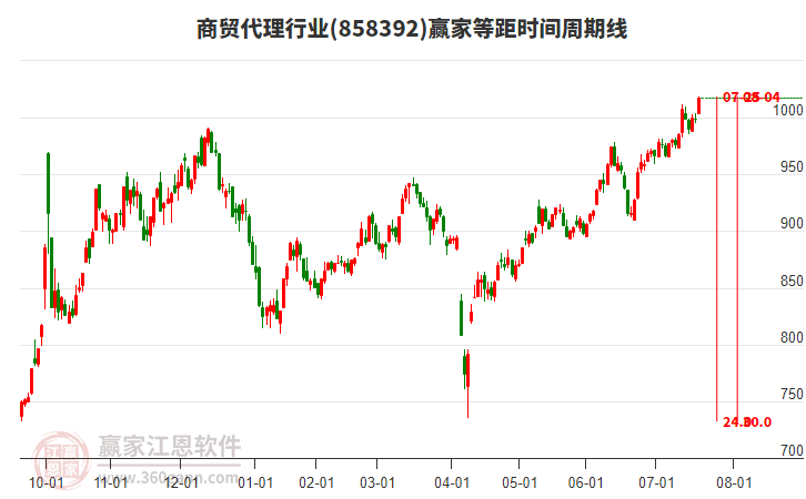 商貿(mào)代理行業(yè)等距時間周期線工具