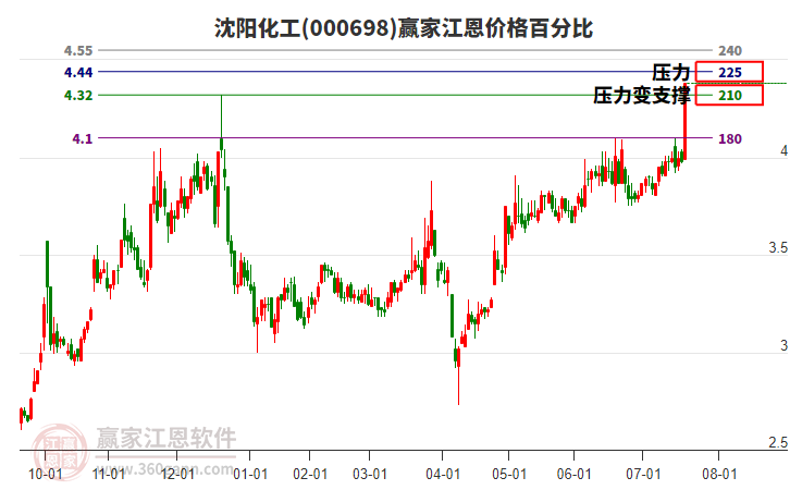 000698沈陽化工江恩價(jià)格百分比工具
