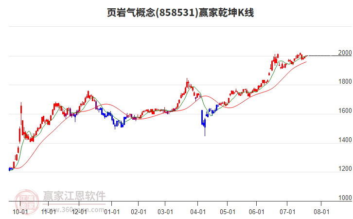 858531頁巖氣贏家乾坤K線工具