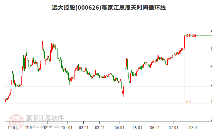 000626遠大控股江恩周天時間循環(huán)線工具