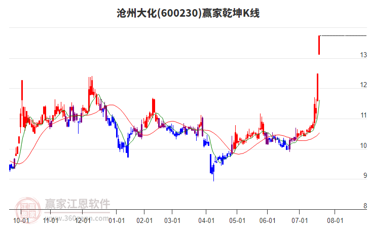 600230滄州大化贏家乾坤K線工具 600230滄州大化贏家乾坤K線工具