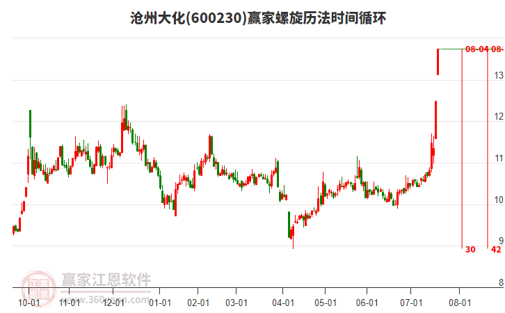 600230滄州大化螺旋歷法時(shí)間循環(huán)工具 600230滄州大化螺旋歷法時(shí)間循環(huán)工具